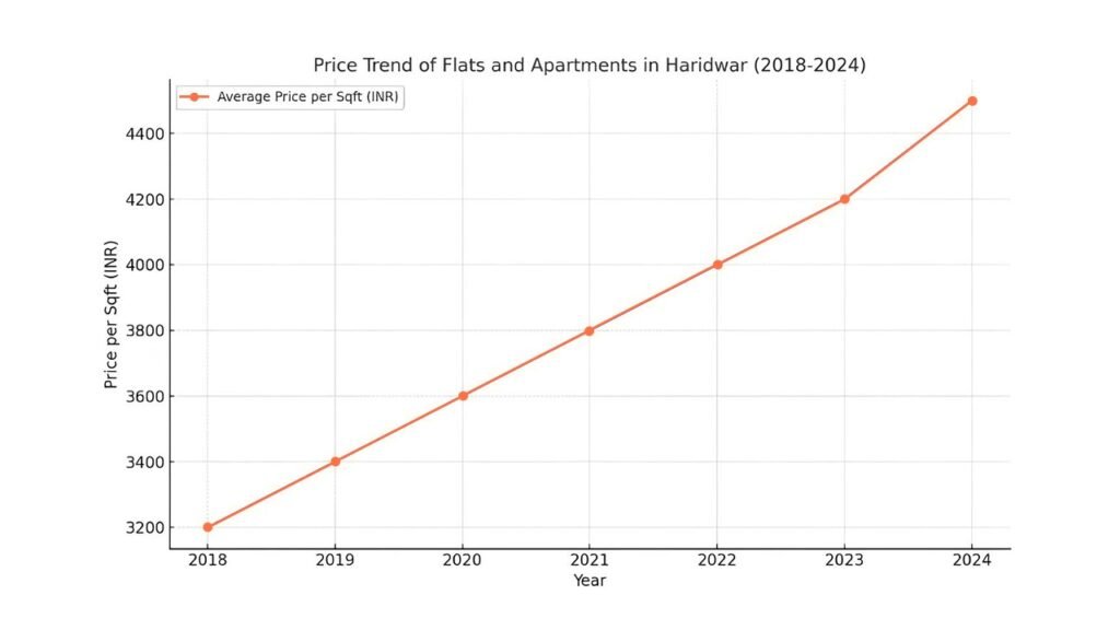 Price trends for posh areas in Haridwar